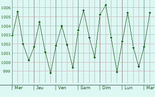 Graphe de la pression atmosphrique prvue pour Zango