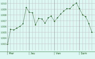 Graphe de la pression atmosphrique prvue pour Olmsted Falls