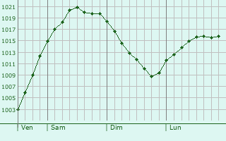 Graphe de la pression atmosphrique prvue pour Ramon