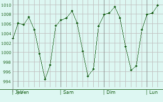 Graphe de la pression atmosphrique prvue pour Acmbaro