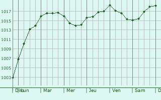 Graphe de la pression atmosphrique prvue pour Whitley Bay