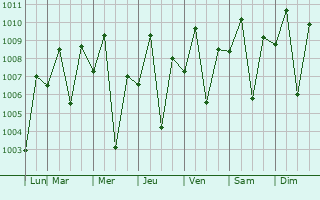 Graphe de la pression atmosphrique prvue pour Libungan