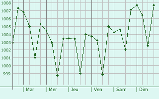 Graphe de la pression atmosphrique prvue pour Ramapuram