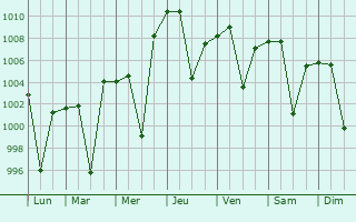 Graphe de la pression atmosphrique prvue pour Gondar