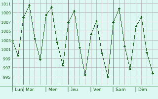 Graphe de la pression atmosphrique prvue pour Jalostotitln