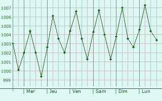 Graphe de la pression atmosphrique prvue pour Anka