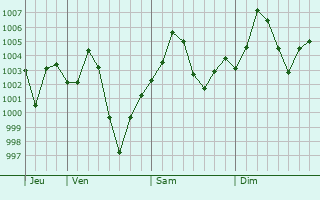 Graphe de la pression atmosphrique prvue pour Dera Bugti