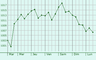 Graphe de la pression atmosphrique prvue pour Anbyon-up