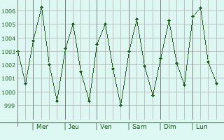 Graphe de la pression atmosphrique prvue pour Kari
