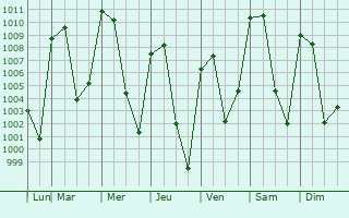 Graphe de la pression atmosphrique prvue pour Tecamachalco