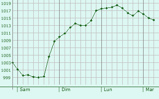 Graphe de la pression atmosphrique prvue pour Arboucave