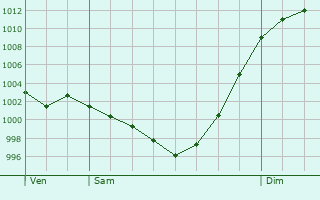Graphe de la pression atmosphrique prvue pour Mauvezin-de-Prat