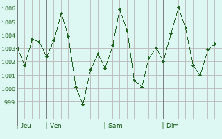 Graphe de la pression atmosphrique prvue pour Kunda