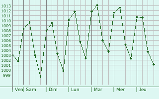 Graphe de la pression atmosphrique prvue pour Miguel Hidalgo