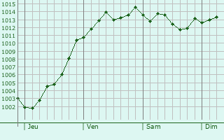 Graphe de la pression atmosphrique prvue pour Dugny