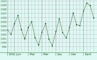 Graphe de la pression atmosphrique prvue pour Nakhon Ratchasima