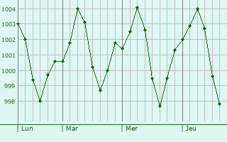 Graphe de la pression atmosphrique prvue pour Rath