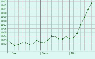 Graphe de la pression atmosphrique prvue pour Bideford