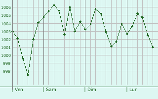 Graphe de la pression atmosphrique prvue pour Dunga Bunga