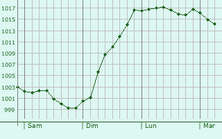 Graphe de la pression atmosphrique prvue pour Le Troncq