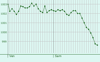 Graphe de la pression atmosphrique prvue pour Dnestanville