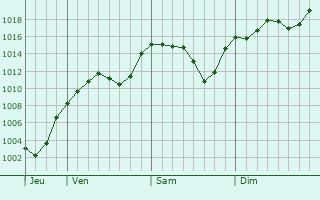 Graphe de la pression atmosphrique prvue pour Dursunbey