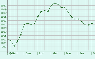 Graphe de la pression atmosphrique prvue pour Castelnaud-de-Gratecambe