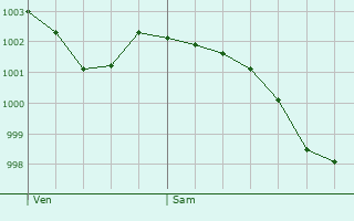 Graphe de la pression atmosphrique prvue pour Foucrainville