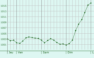 Graphe de la pression atmosphrique prvue pour La Capelle-ls-Boulogne