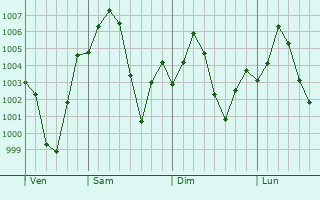 Graphe de la pression atmosphrique prvue pour Kamalia