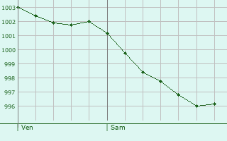 Graphe de la pression atmosphrique prvue pour Sallertaine