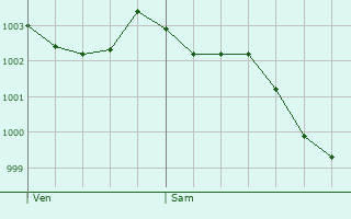 Graphe de la pression atmosphrique prvue pour Thieuloy-Saint-Antoine