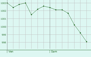 Graphe de la pression atmosphrique prvue pour Saint-Pierre-du-Bosgurard
