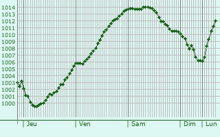 Graphe de la pression atmosphrique prvue pour Verchocq
