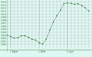 Graphe de la pression atmosphrique prvue pour Burnham-on-Sea
