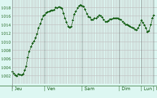 Graphe de la pression atmosphrique prvue pour Valmeinier