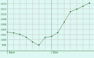 Graphe de la pression atmosphrique prvue pour Villereau