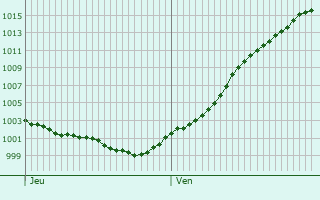 Graphe de la pression atmosphrique prvue pour Bielefeld