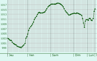 Graphe de la pression atmosphrique prvue pour Kmmersbruck
