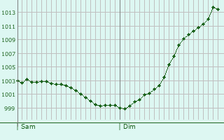 Graphe de la pression atmosphrique prvue pour Fontaine-Bonneleau