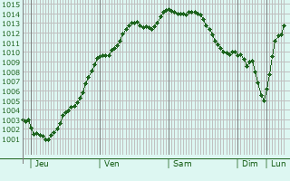 Graphe de la pression atmosphrique prvue pour Bacqueville