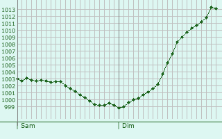 Graphe de la pression atmosphrique prvue pour Haute-pine