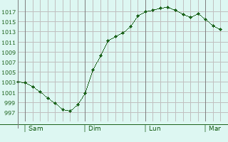 Graphe de la pression atmosphrique prvue pour Savign-sous-le-Lude