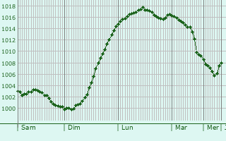 Graphe de la pression atmosphrique prvue pour Bailleul-aux-Cornailles