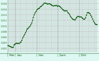 Graphe de la pression atmosphrique prvue pour Champagnat
