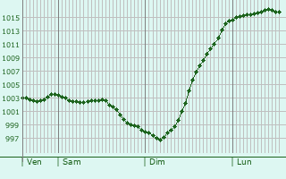 Graphe de la pression atmosphrique prvue pour Hook