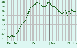 Graphe de la pression atmosphrique prvue pour Saint-Genis-l