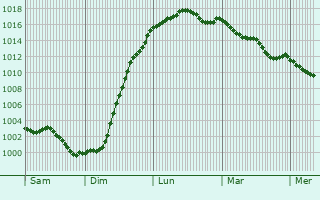 Graphe de la pression atmosphrique prvue pour La Vicogne