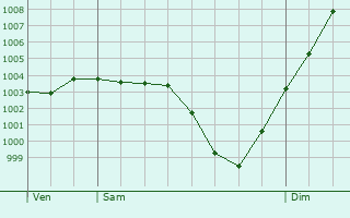 Graphe de la pression atmosphrique prvue pour Chevannes