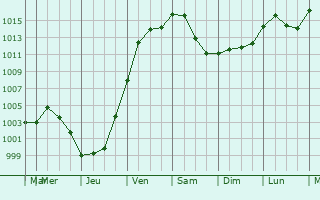 Graphe de la pression atmosphrique prvue pour Sidney